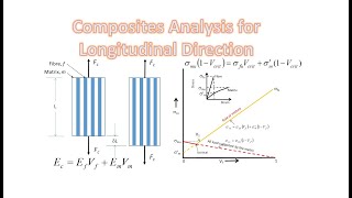 Composite Analysis for Modulus and Strength in the Longitudinal Direction [upl. by Oster]