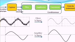 Chaine dinformation Conditionneur SignalFiltrage Amplification Conversion [upl. by Brelje]