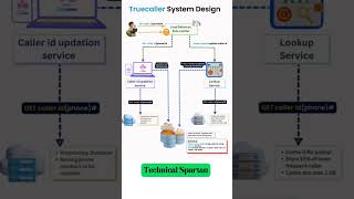 How truecaller works  truecaller setting [upl. by Okihcim]