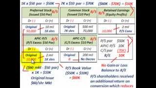 Convertible Preferred Stock Convert To Common Stock CS Par Value Vs PS Book Value amp RE [upl. by Lyrrehs]