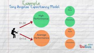 Expectancy Theory [upl. by Martel]