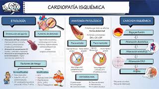 CARDIOPATIA ISQUEMICA  CARDIOLOGÍA [upl. by Okimik]