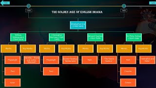 Introduction to Literary Periods  Literary Periods in English 1550 to 1900  Periods in Chart [upl. by Aratahc821]