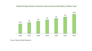 PVC Pipes Market 20172022  Share Size Industry Report and Forecast [upl. by Drucill]