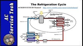 Refrigeration Cycle Tutorial Step by Step Detailed and Concise [upl. by Nakeber]