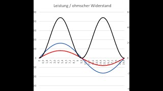 Ohmscher Widerstand an Wechselspannung  Strom Spannung Leistung  Elektrotechnik  Teil 1 Z an U [upl. by Ronen]