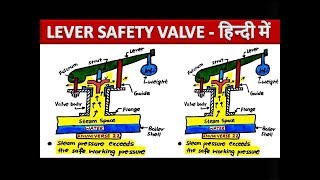 LEVER SAFETY VALVE [upl. by Yllac]