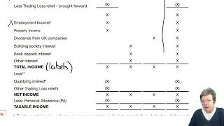 Income tax computation part 1  ACCA Taxation FA 2022 TXUK lectures [upl. by Adina]