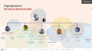 Module dévaluation 13 Structure de lentreprise interdépendance des fonctions [upl. by Elletnohs]