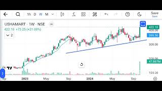 Stock Analysis of quotUsha Martin ltdquot  Share market latest updates in Tamil  Breakout Tradw [upl. by Shaylah]