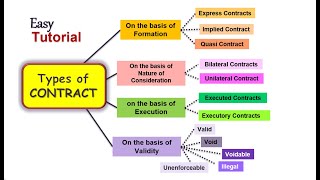 What is Contract Types of Contract ll Business Law ll [upl. by Kancler]