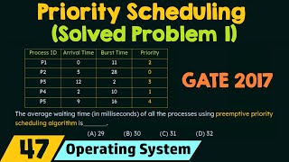 Priority Scheduling Solved Problem 1 [upl. by Countess]