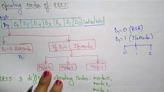 8255 operation modes  mode 0 1 amp 2  part 12 [upl. by Grae]