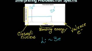 Photoelectron Spectroscopy [upl. by Kelton936]