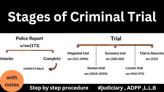 stages of criminal trialpre trial procedure in crpcpost trial procedure in crpc [upl. by Aihsekan360]