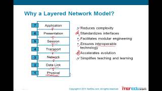 Cisco思科教程1 OSI 七层网络模型 [upl. by Home]
