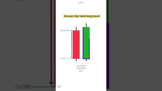 Bullish Engulfing Pattern Explained [upl. by Kolnos]