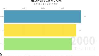 Salarios Mínimos en México evolución desde 1993  2020  DATA [upl. by Misaq]