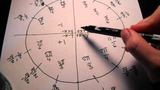 how to memorize unit circle in minutes [upl. by Thayer]