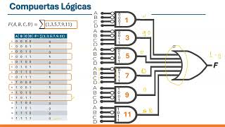 Simplificacion Booleana 1  Minterminos [upl. by Jensen346]