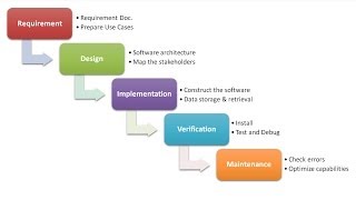 PowerPoint Waterfall Model  PowerPoint Smartart Series 23 [upl. by Nosreh]