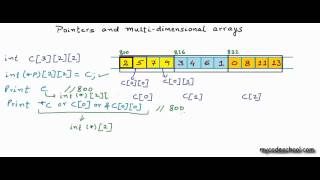 Pointers and multidimensional arrays [upl. by Diet]