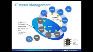 The Whys And Whats Of IT Asset Management [upl. by Sergeant57]