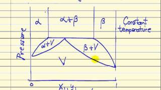 Gibbs Phase Rule [upl. by Kwok865]