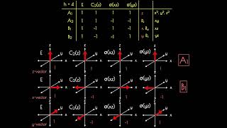 Group Theory and Chemistry Basics 4 Character Tables and Representations [upl. by Plank545]