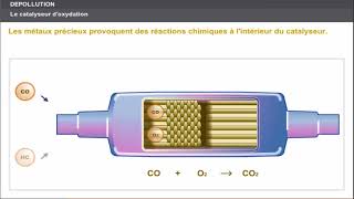 Catalyseur moteur diesel  fonctionnement les réactions chimique oxydation dépollution [upl. by Ecargyram525]