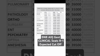 Expected Closing rank NEETPG 2024 R1 DNB Cilnical Branches Government Institutions [upl. by Orelee556]