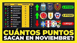 Análisis Cuántos puntos sacará cada selección en Noviembre Eliminatorias Mundial 2026⚽🏆 [upl. by Kavita]