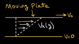 Flow between moving plates  Plane Couette Flow [upl. by Narmi]