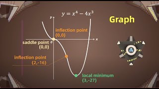 Monotonicity and Concavity with EXAMPLES OverviewInfection Points Second Derivate [upl. by Nybor]