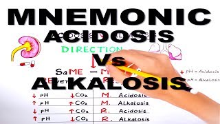 Metabolic and Respiratory Acidosis and Alkalosismnemonic series 3 [upl. by Bobine]