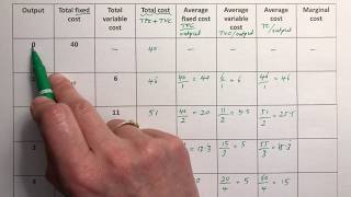 Costs  all 7 explained  TFC TVC TC AFC AVC AC and MC [upl. by Tebasile57]