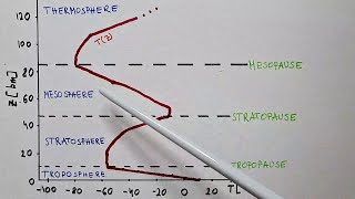 How Temperature Changes with Height and Atmospheric Layers [upl. by Pravit303]