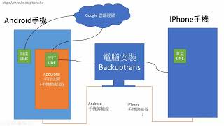 【LINE Android to iOS 教學】LINE 換手機跨系統轉移LINE聊天紀錄，Android 轉 iOS [upl. by Divaj159]