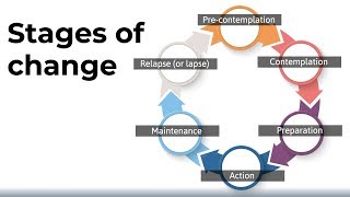 The Stages of Change Model [upl. by Einahpad]