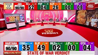 India Today LIVE BJP Touches 50 Mark In Haryana  Haryana Result LIVE Updates  Congress Vs BJP [upl. by Hsur]