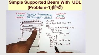 Simple Supported Beam With UDLProblem1हिन्दी [upl. by Eusoj]