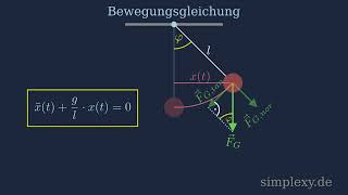 Fadenpendel Schwingungsgleichung  Herleitung  Bewegungsgleichung  simplexyde [upl. by Hayifas]