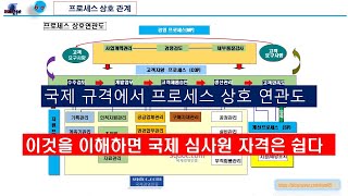 문서관리 프로세스문서관리 규정절차서문서관리 업무 플로우 차트FLOW CHART 와 프로세스 상호 연관도를 알면 국제인증 심사원 자격은 쉽다 [upl. by Ribble201]