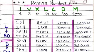 Roman Numbers from 1 to 100  Roman Numerals  Learn Roman Numbers [upl. by Clarhe]