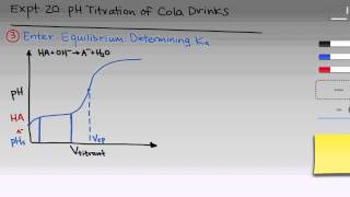 Acidbase Titration  Intro amp Theory [upl. by Atniuq]