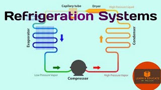 Types of Refrigeration System [upl. by Wendelin900]