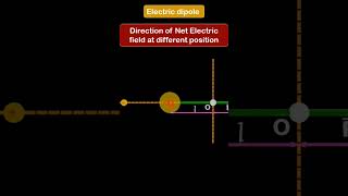 electric field direction dipole shorts short animation 12thphysics [upl. by Htaras]