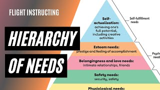 Maslows Hierarchy of Needs  Fundamentals of Instructing  CFI Training [upl. by Asilrak354]