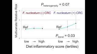 Diets That Promote Colon Inflammation Associate With Risk of Colorectal Carcinomas [upl. by Holcman145]