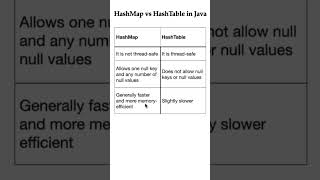 Difference between HashMap and HashTable in Java  HashMap vs HashTable java interview javaguides [upl. by Stafford562]